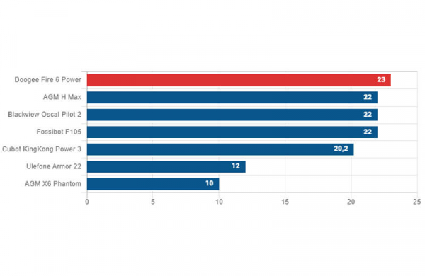 Обзор Doogee Fire 6 Power: защищённого смартфона с автономностью пять дней
