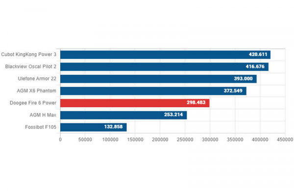 Обзор Doogee Fire 6 Power: защищённого смартфона с автономностью пять дней